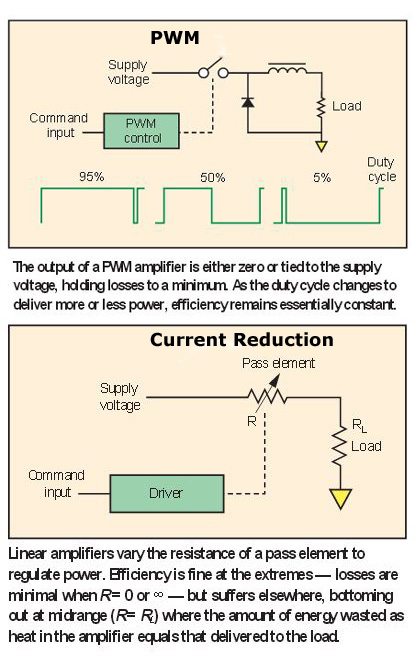 PWM versus Current Reduction in Aquarium LED Lights, Lighting