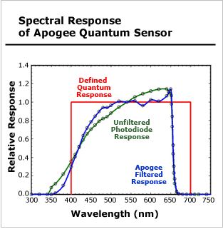 defined quantum response of PAR verus PUR, aquarium lighting