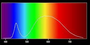lighitng spectrum poor science LED